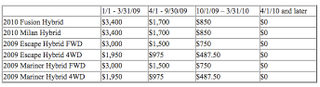 Illustration for article titled 2010 Ford Fusion Hybrid Qualifies For $3,400 Federal Hybrid Tax Credit